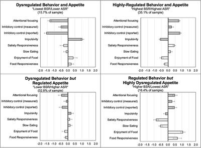 Profiles of Behavioral Self-Regulation and Appetitive Traits in Preschool Children: Associations With BMI and Food Parenting Practices